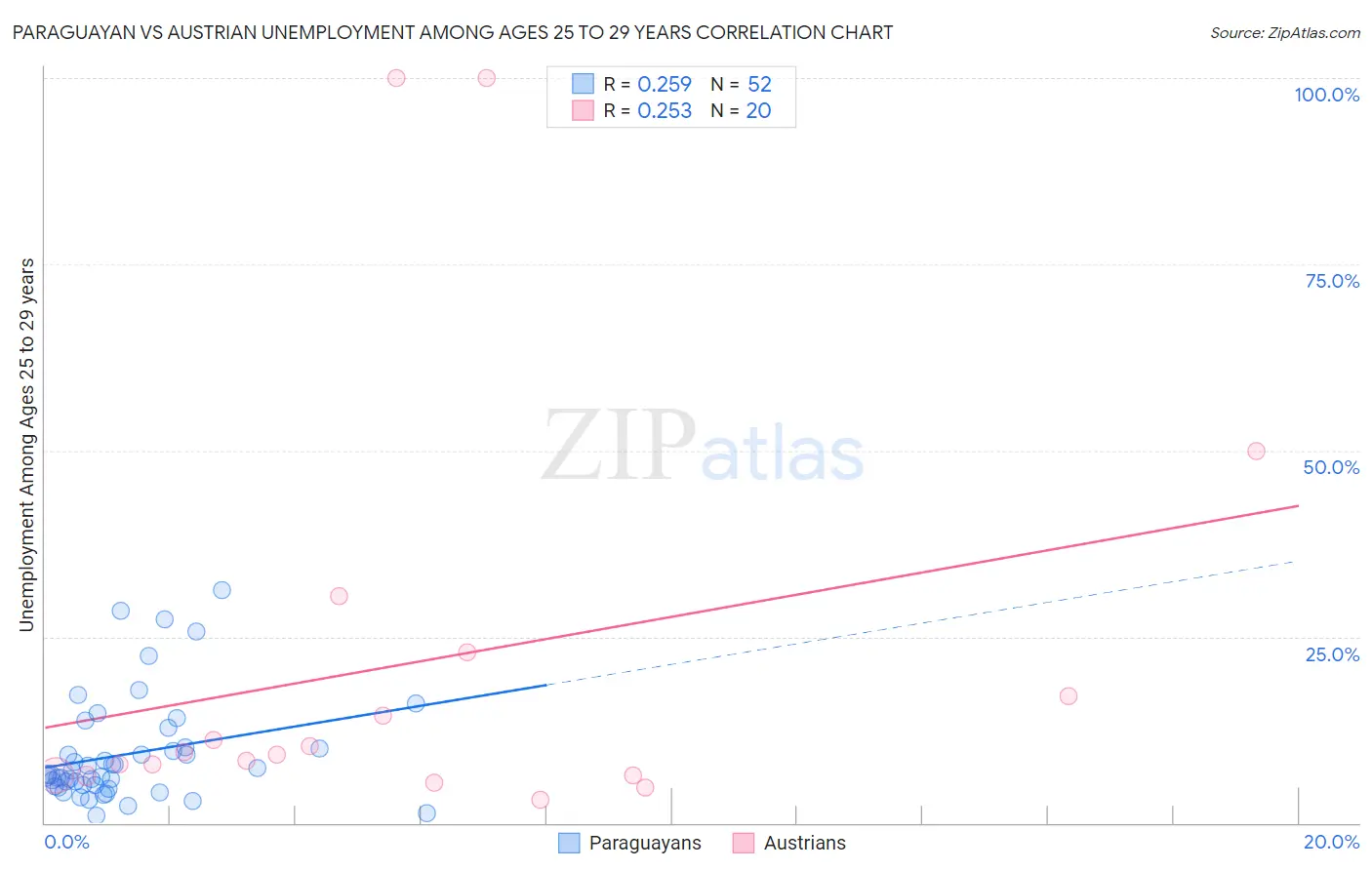 Paraguayan vs Austrian Unemployment Among Ages 25 to 29 years