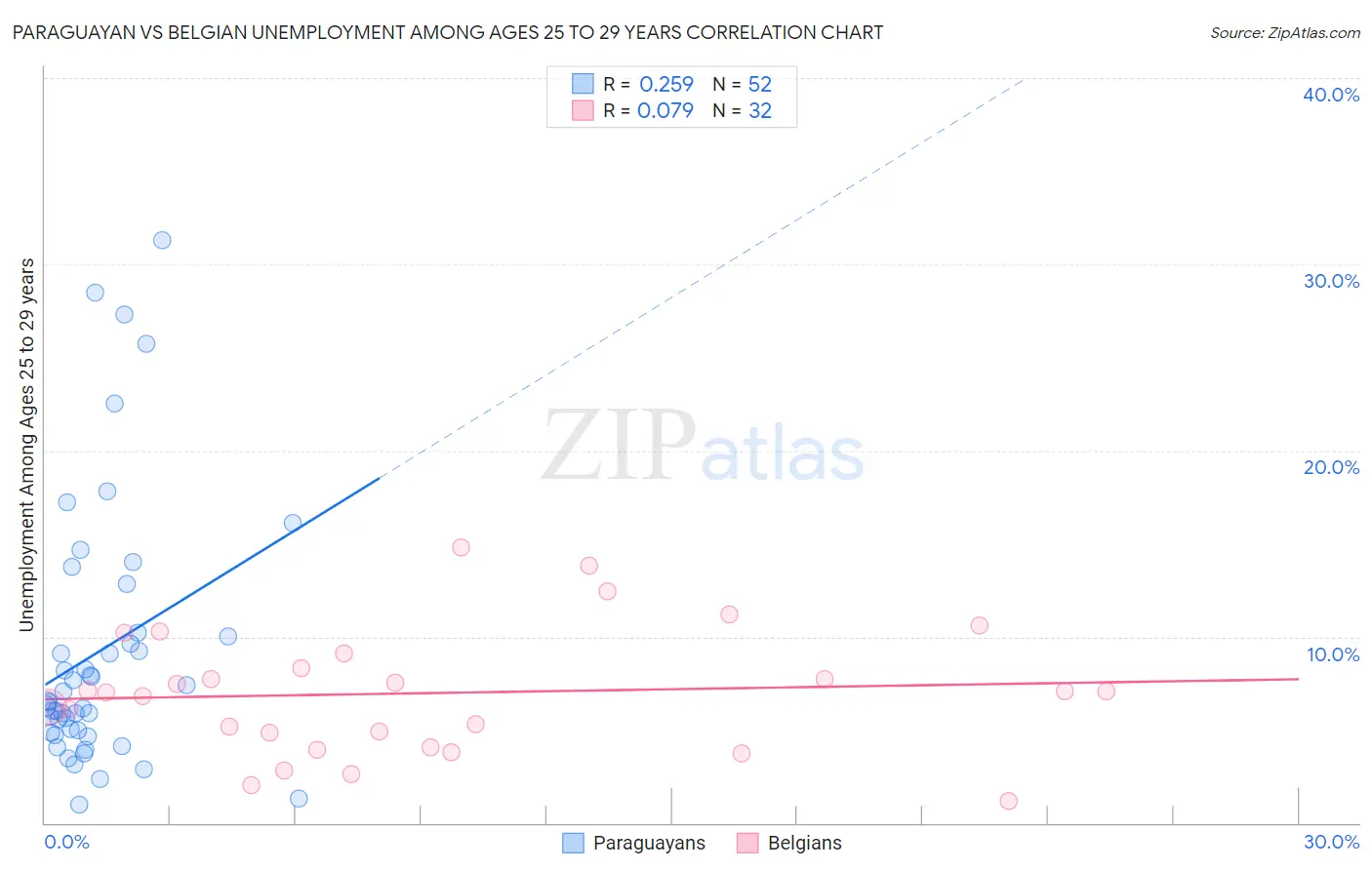 Paraguayan vs Belgian Unemployment Among Ages 25 to 29 years