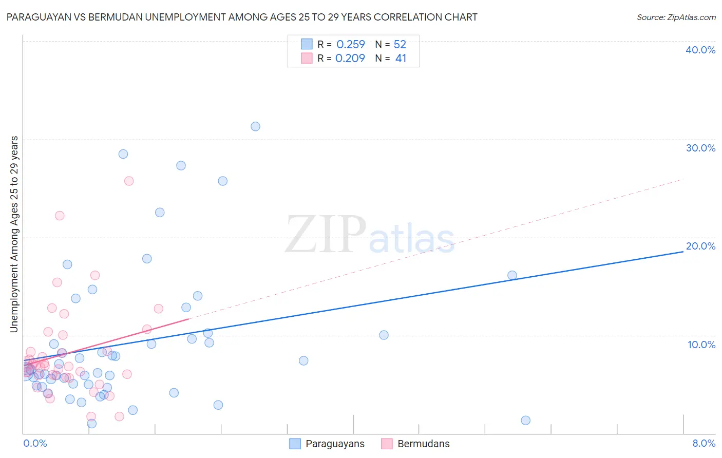 Paraguayan vs Bermudan Unemployment Among Ages 25 to 29 years