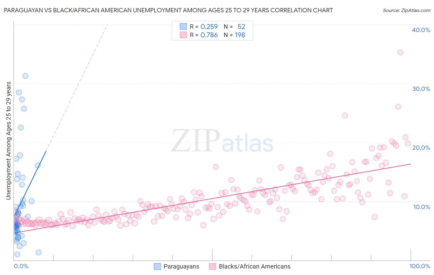 Paraguayan vs Black/African American Unemployment Among Ages 25 to 29 years