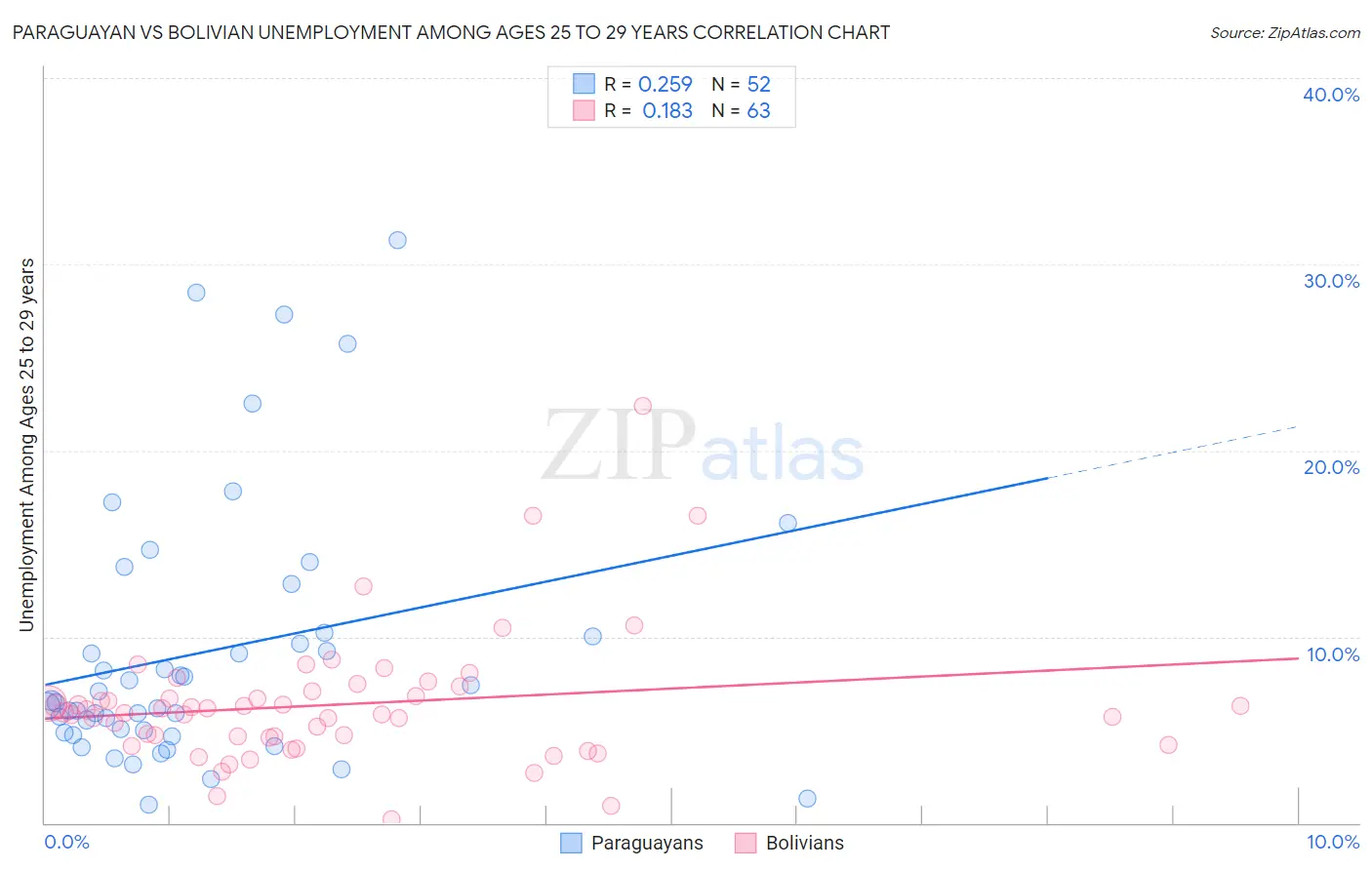 Paraguayan vs Bolivian Unemployment Among Ages 25 to 29 years