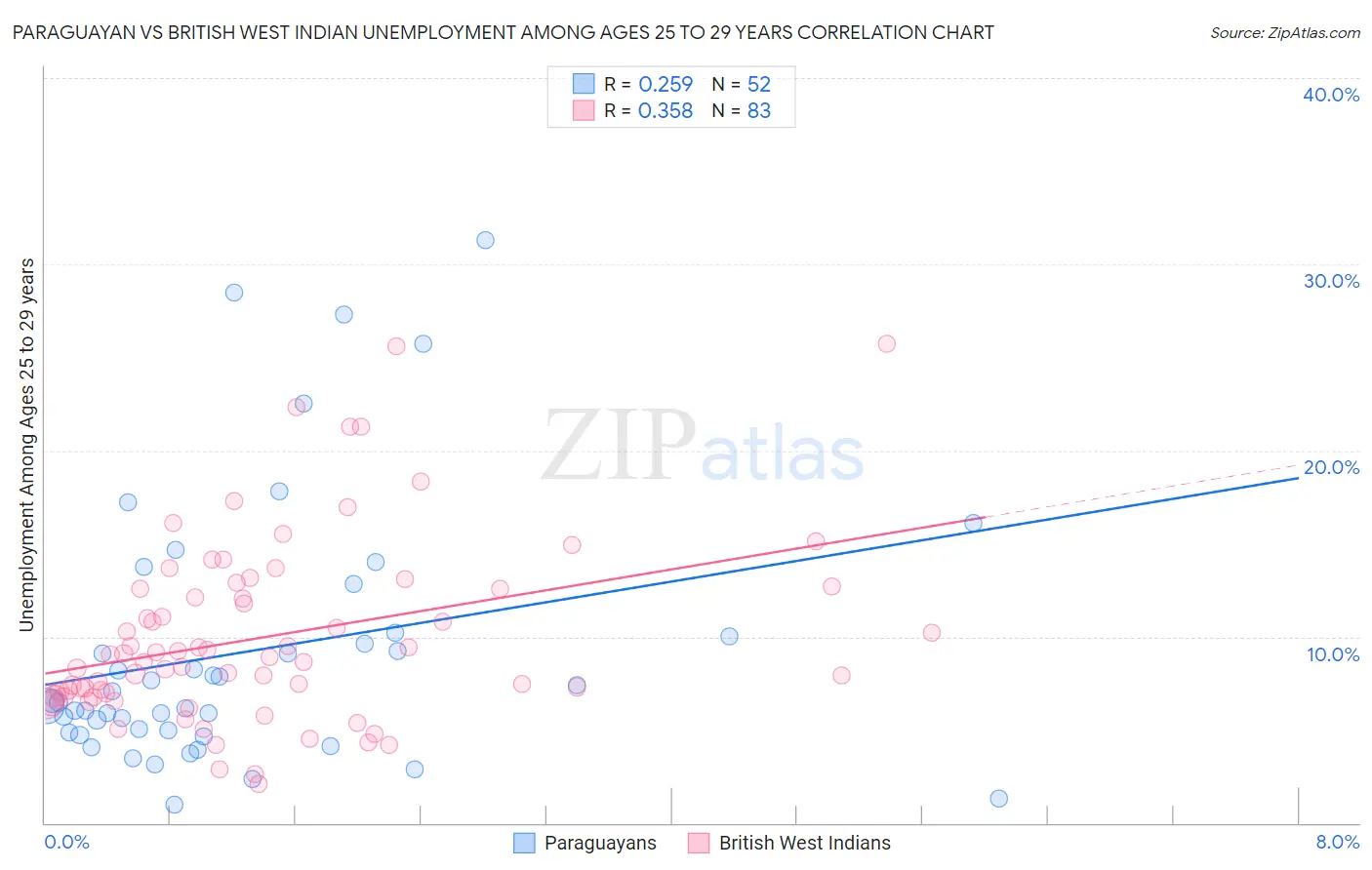Paraguayan vs British West Indian Unemployment Among Ages 25 to 29 years