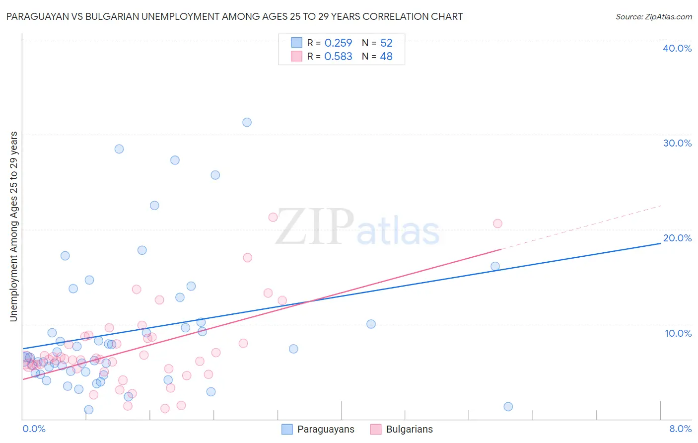 Paraguayan vs Bulgarian Unemployment Among Ages 25 to 29 years