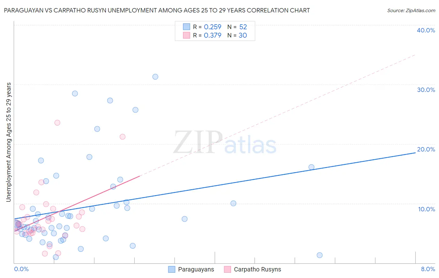 Paraguayan vs Carpatho Rusyn Unemployment Among Ages 25 to 29 years