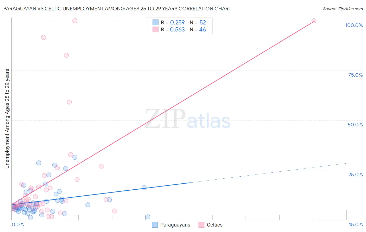 Paraguayan vs Celtic Unemployment Among Ages 25 to 29 years
