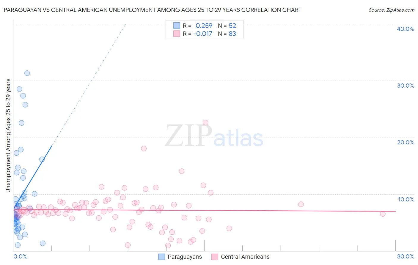 Paraguayan vs Central American Unemployment Among Ages 25 to 29 years