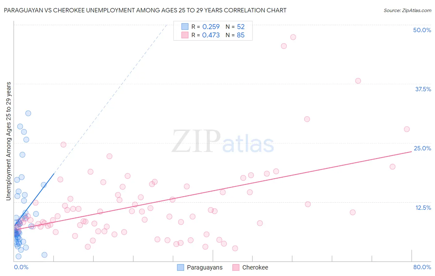 Paraguayan vs Cherokee Unemployment Among Ages 25 to 29 years