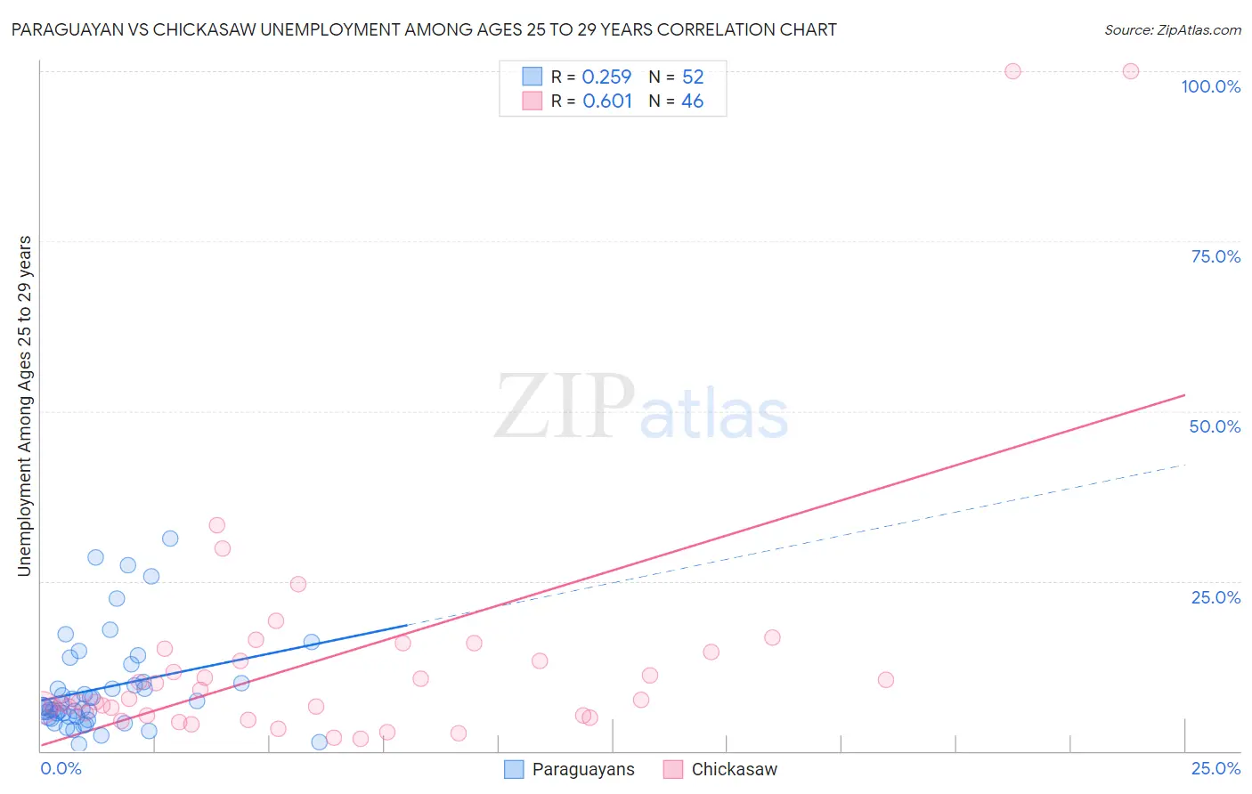 Paraguayan vs Chickasaw Unemployment Among Ages 25 to 29 years
