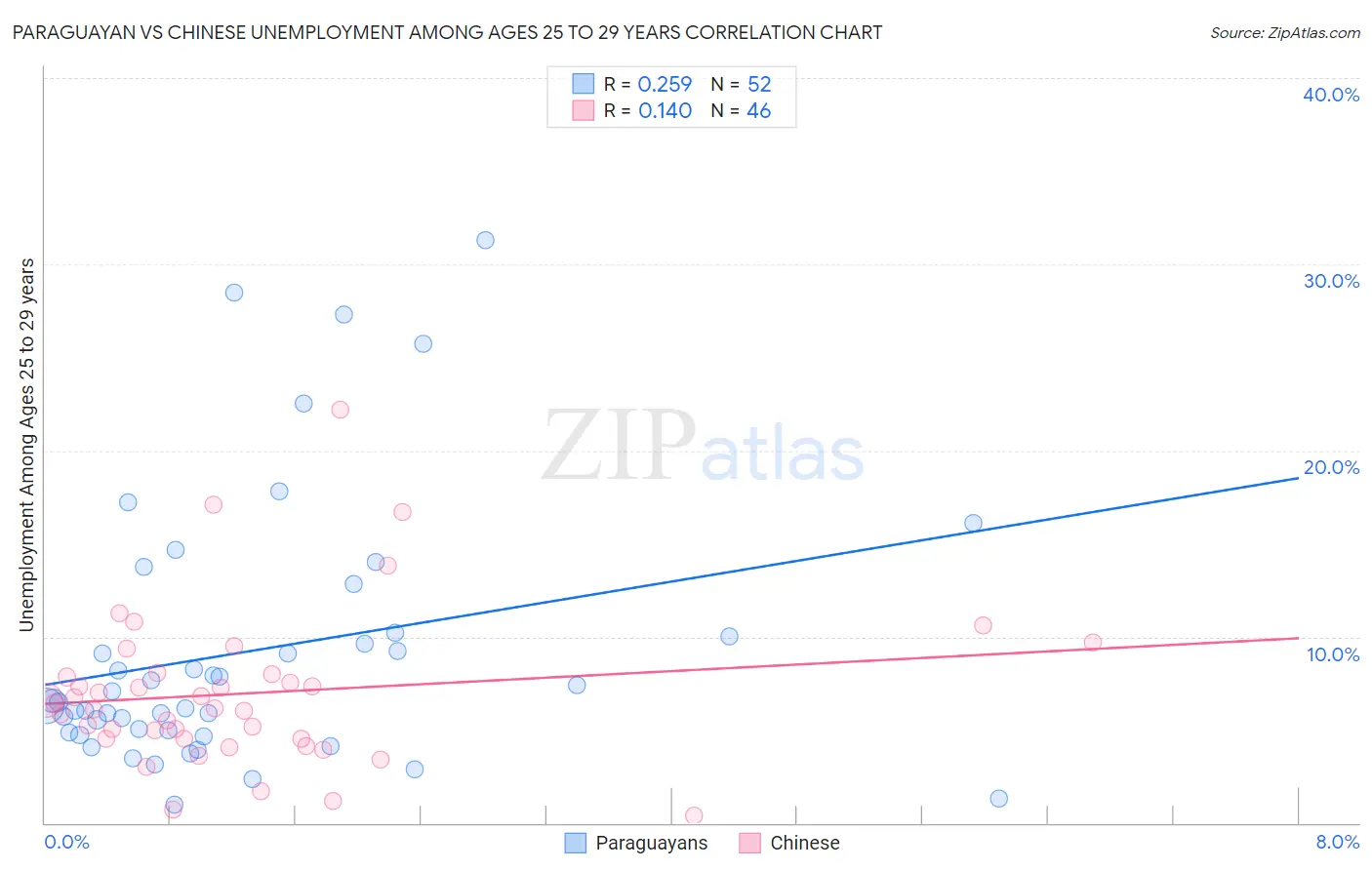 Paraguayan vs Chinese Unemployment Among Ages 25 to 29 years
