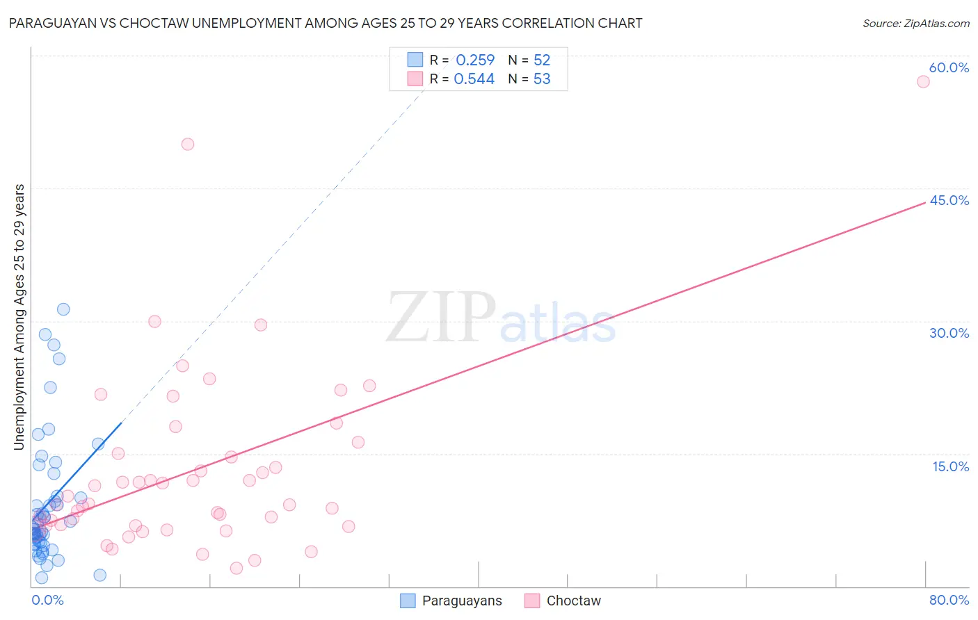 Paraguayan vs Choctaw Unemployment Among Ages 25 to 29 years