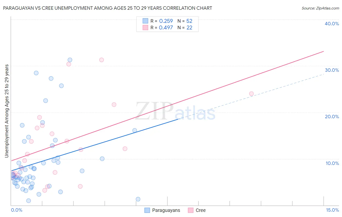 Paraguayan vs Cree Unemployment Among Ages 25 to 29 years