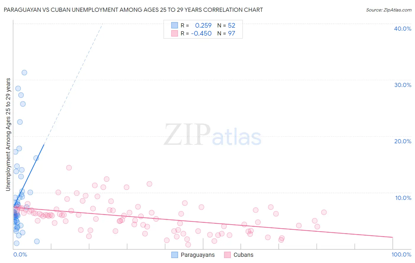 Paraguayan vs Cuban Unemployment Among Ages 25 to 29 years