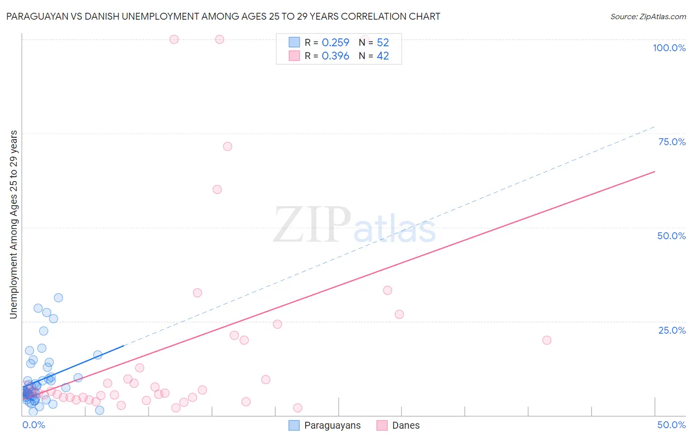 Paraguayan vs Danish Unemployment Among Ages 25 to 29 years