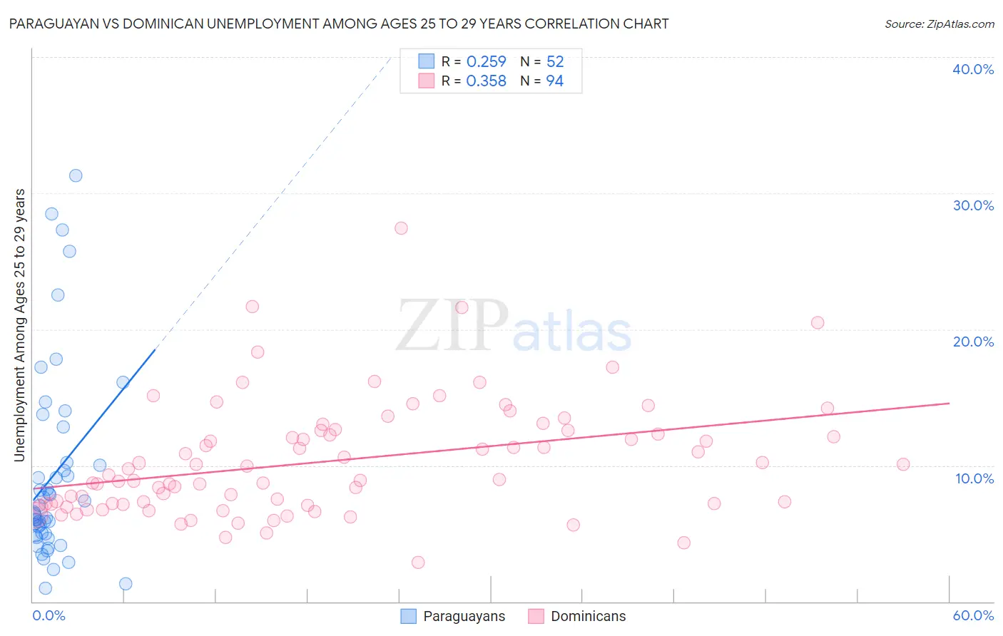 Paraguayan vs Dominican Unemployment Among Ages 25 to 29 years