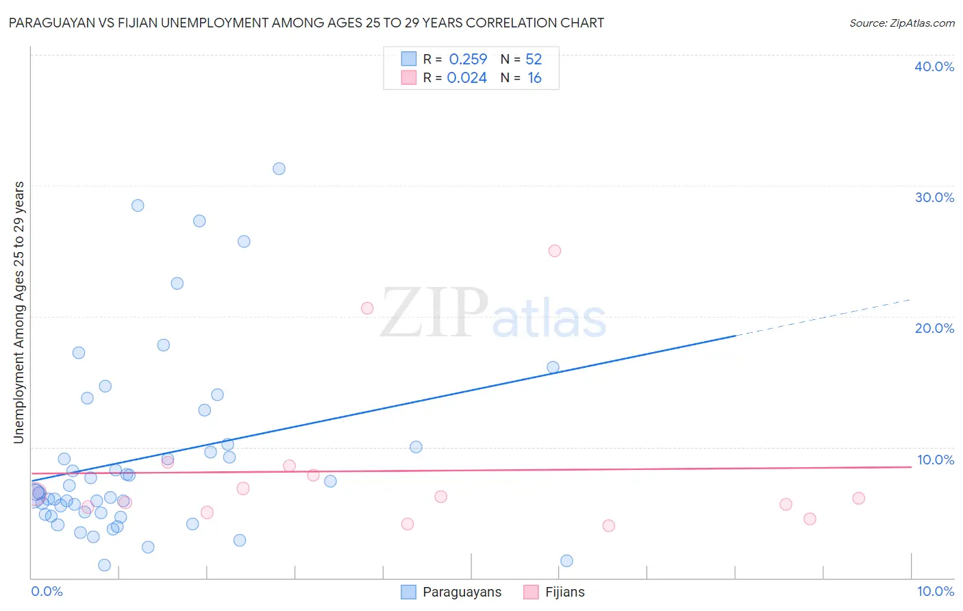 Paraguayan vs Fijian Unemployment Among Ages 25 to 29 years