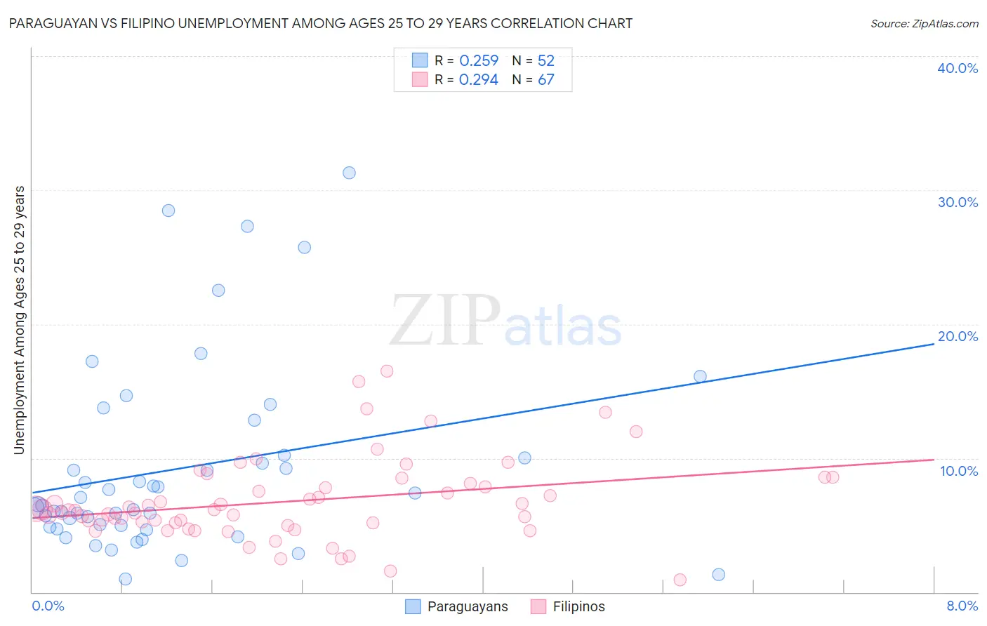 Paraguayan vs Filipino Unemployment Among Ages 25 to 29 years