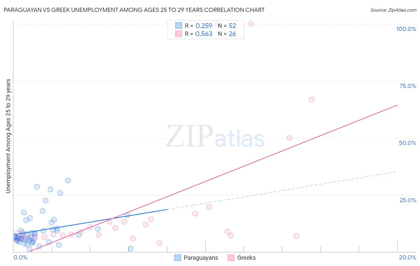 Paraguayan vs Greek Unemployment Among Ages 25 to 29 years