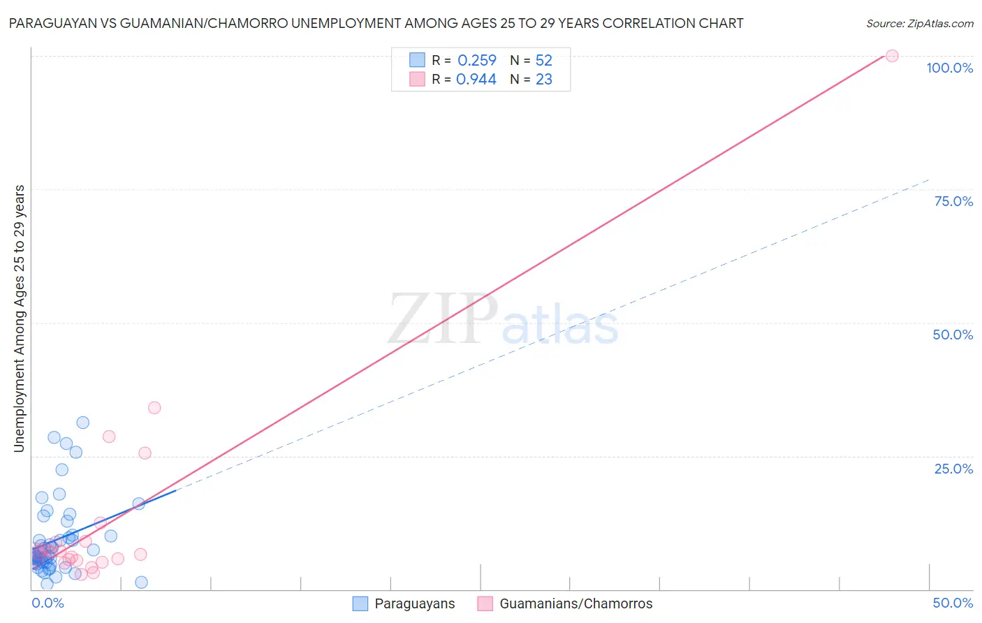 Paraguayan vs Guamanian/Chamorro Unemployment Among Ages 25 to 29 years