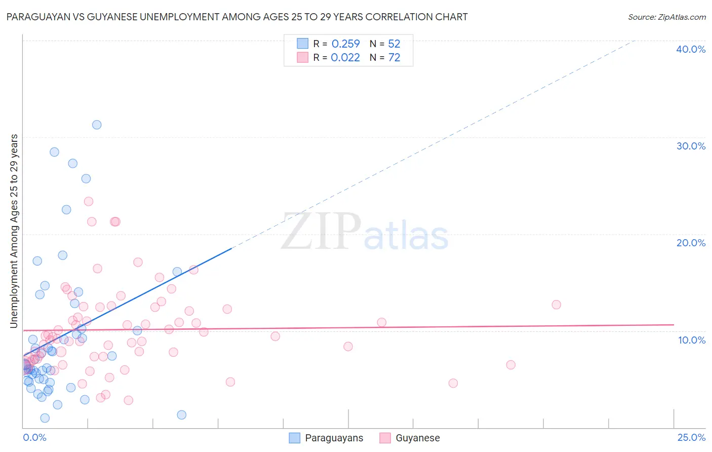 Paraguayan vs Guyanese Unemployment Among Ages 25 to 29 years