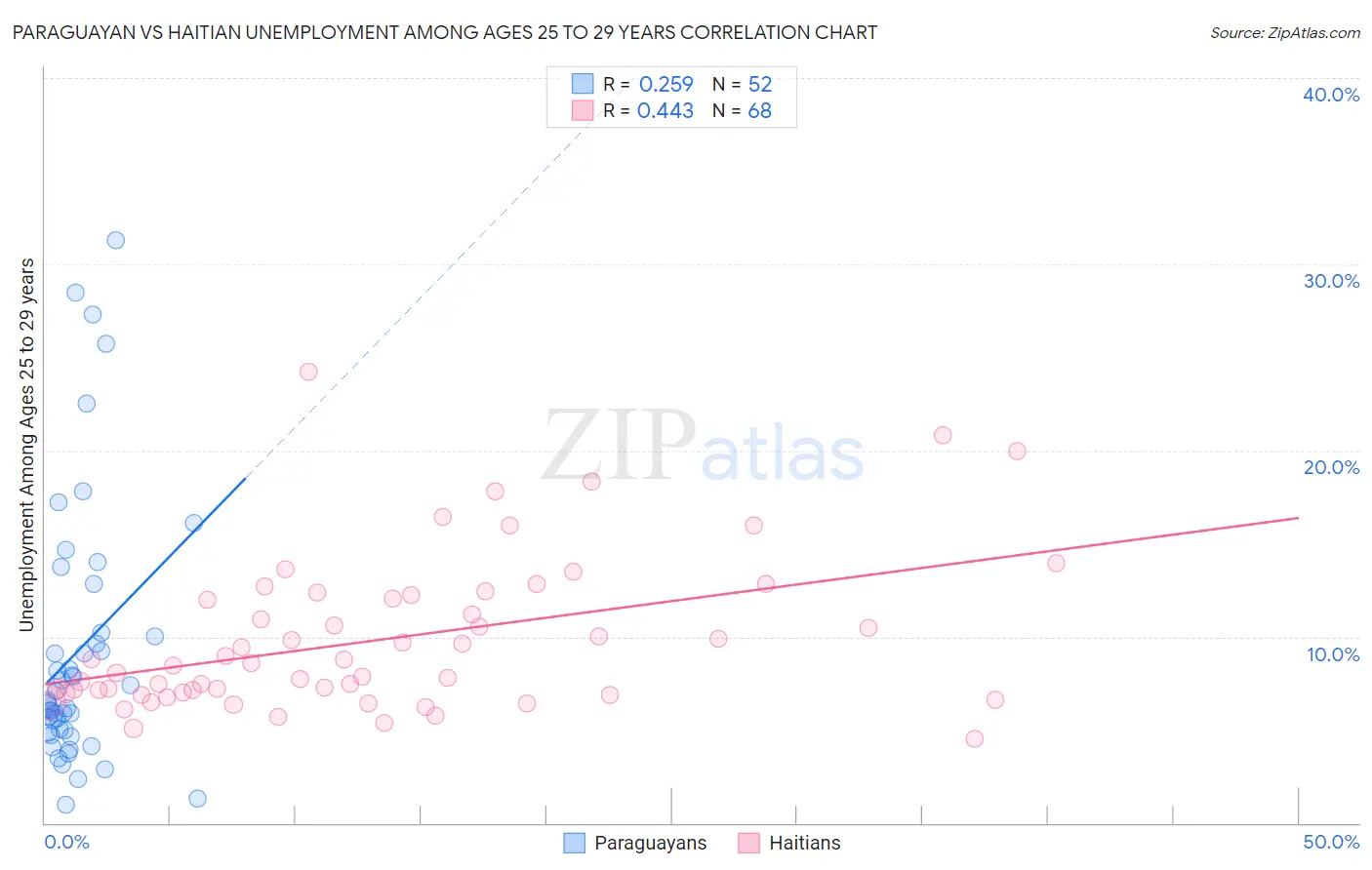 Paraguayan vs Haitian Unemployment Among Ages 25 to 29 years