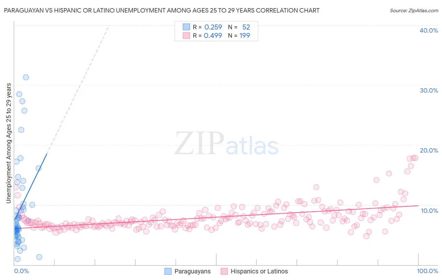 Paraguayan vs Hispanic or Latino Unemployment Among Ages 25 to 29 years