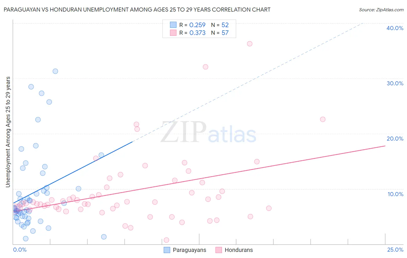 Paraguayan vs Honduran Unemployment Among Ages 25 to 29 years