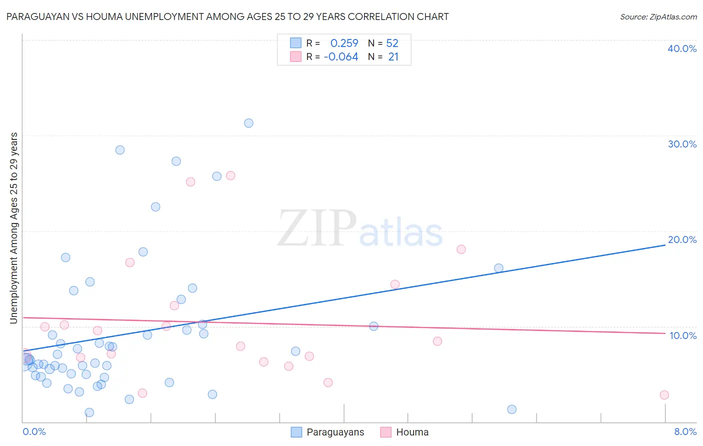 Paraguayan vs Houma Unemployment Among Ages 25 to 29 years