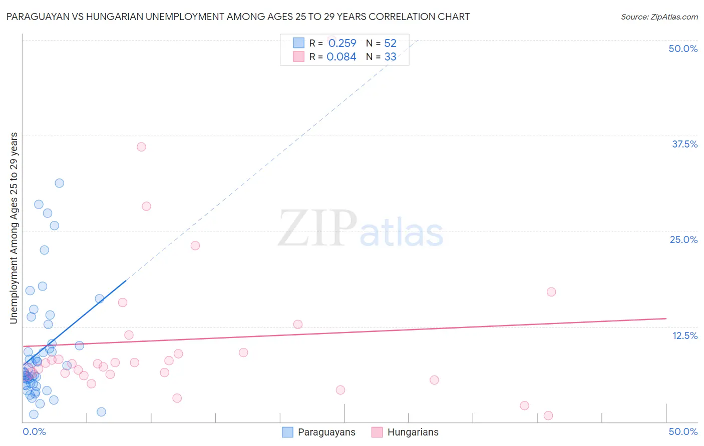 Paraguayan vs Hungarian Unemployment Among Ages 25 to 29 years