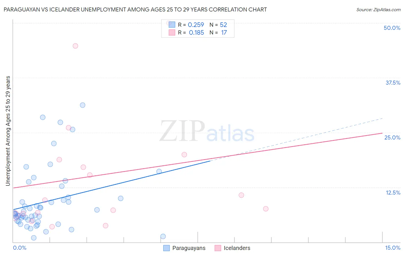 Paraguayan vs Icelander Unemployment Among Ages 25 to 29 years