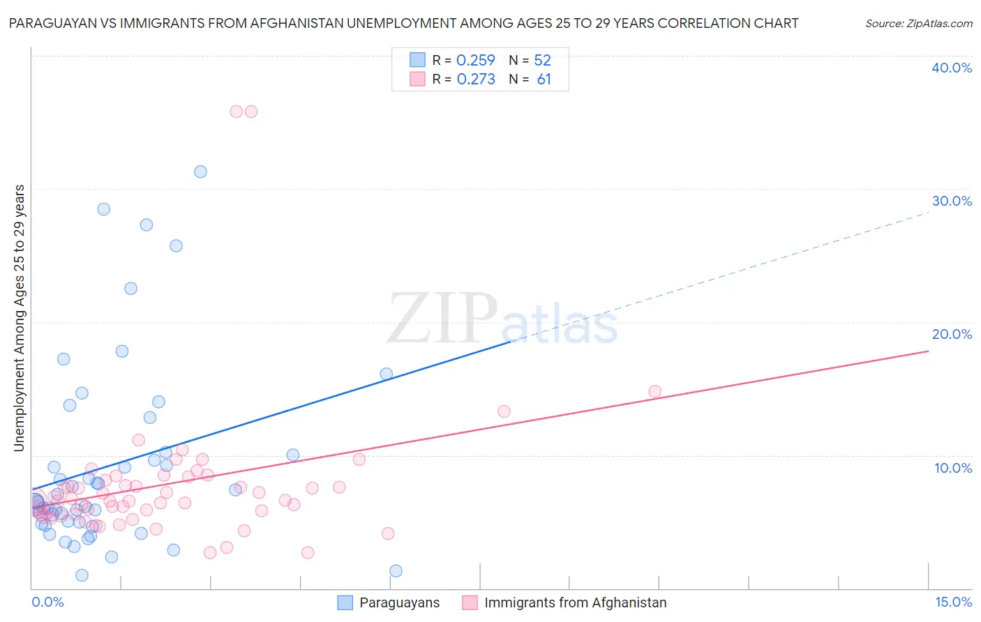 Paraguayan vs Immigrants from Afghanistan Unemployment Among Ages 25 to 29 years