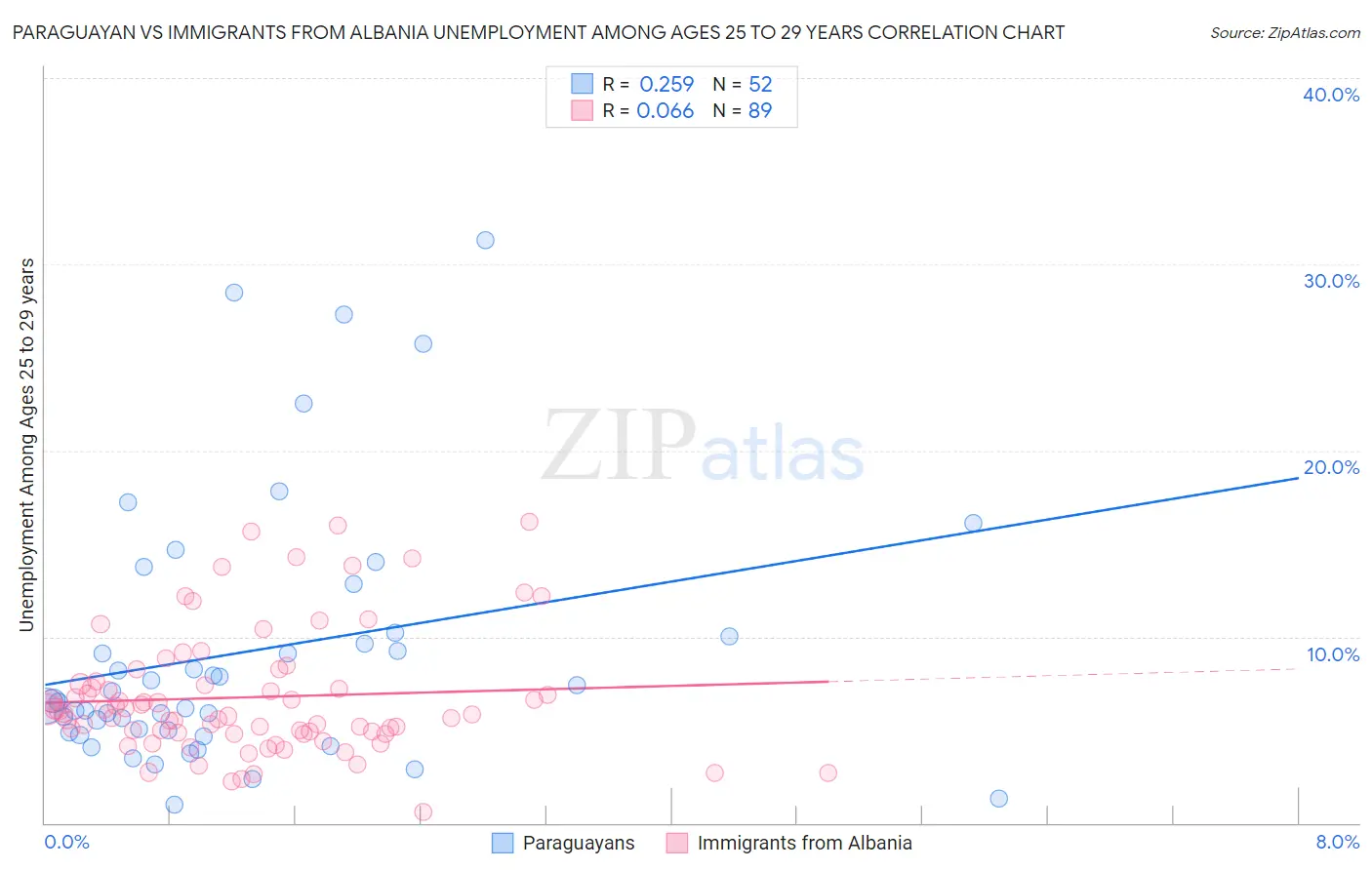 Paraguayan vs Immigrants from Albania Unemployment Among Ages 25 to 29 years