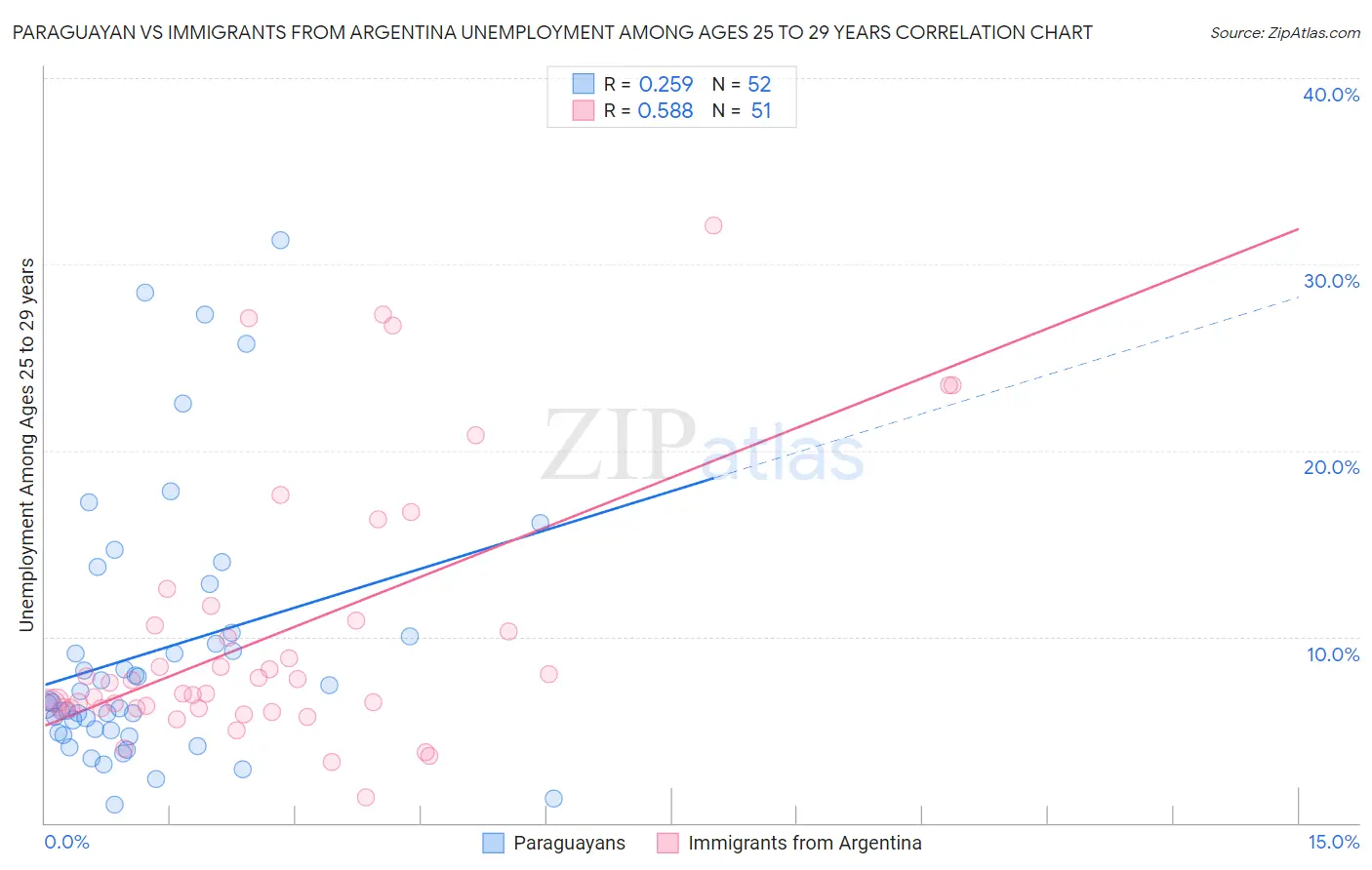 Paraguayan vs Immigrants from Argentina Unemployment Among Ages 25 to 29 years