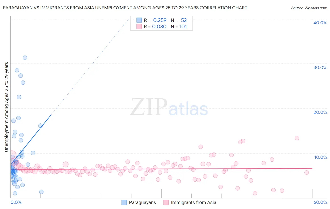 Paraguayan vs Immigrants from Asia Unemployment Among Ages 25 to 29 years