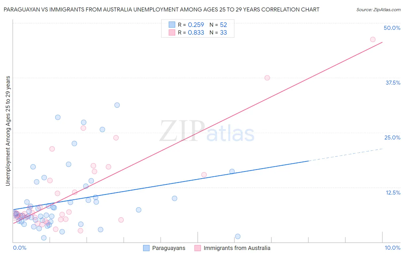 Paraguayan vs Immigrants from Australia Unemployment Among Ages 25 to 29 years