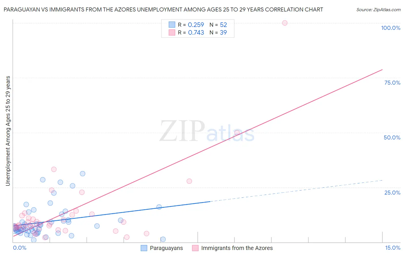 Paraguayan vs Immigrants from the Azores Unemployment Among Ages 25 to 29 years