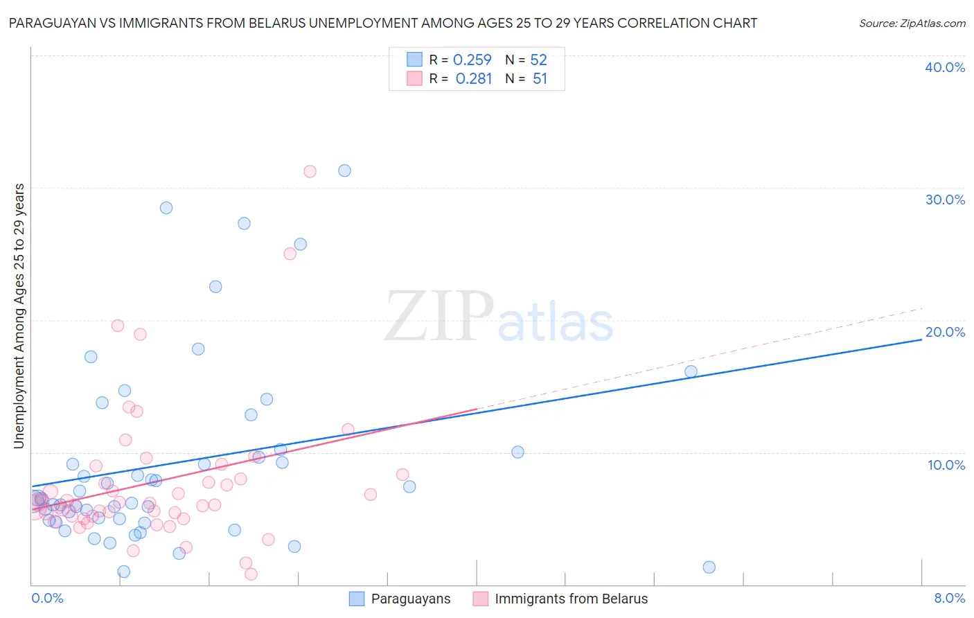 Paraguayan vs Immigrants from Belarus Unemployment Among Ages 25 to 29 years