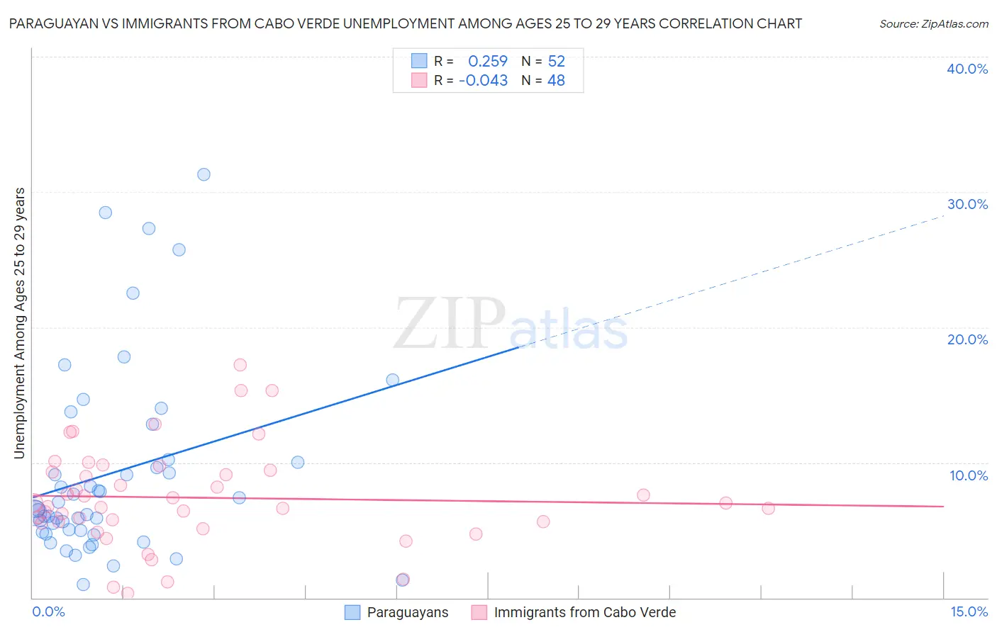 Paraguayan vs Immigrants from Cabo Verde Unemployment Among Ages 25 to 29 years