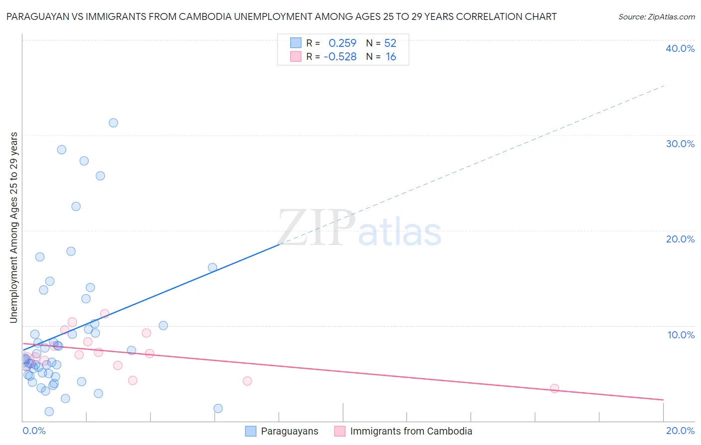 Paraguayan vs Immigrants from Cambodia Unemployment Among Ages 25 to 29 years