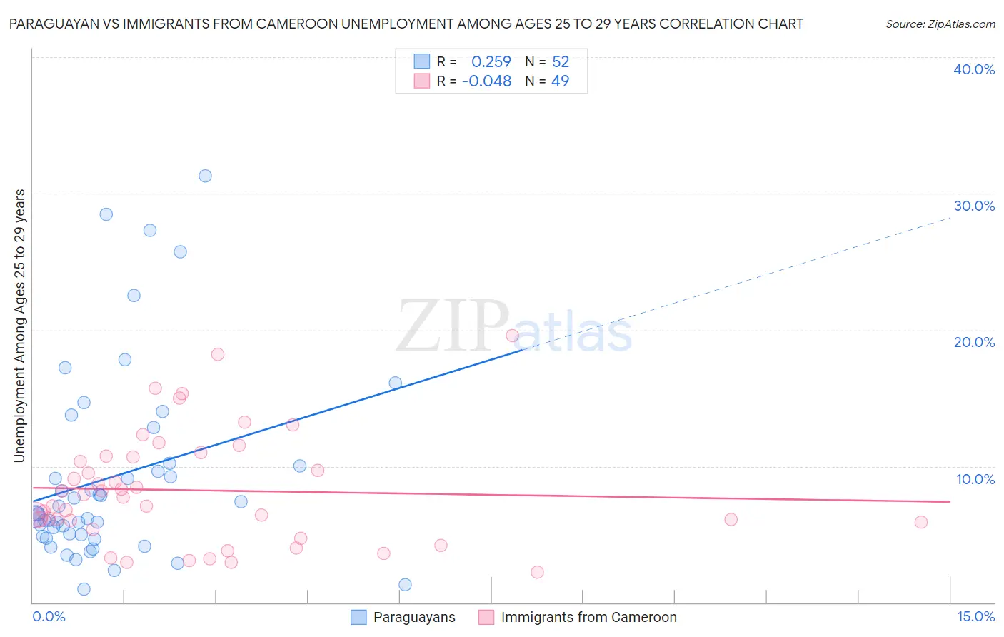 Paraguayan vs Immigrants from Cameroon Unemployment Among Ages 25 to 29 years