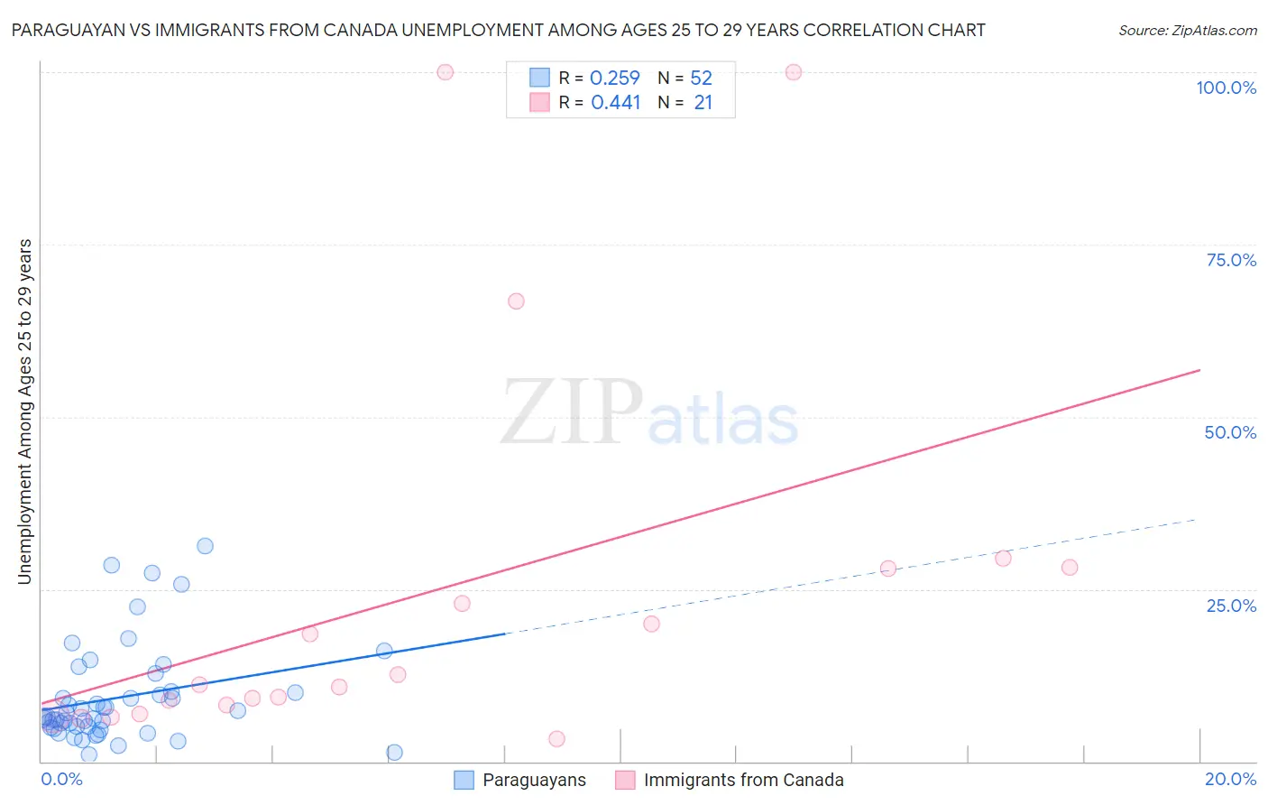 Paraguayan vs Immigrants from Canada Unemployment Among Ages 25 to 29 years