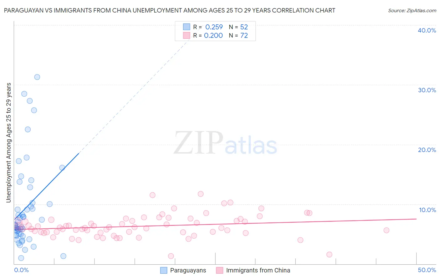 Paraguayan vs Immigrants from China Unemployment Among Ages 25 to 29 years