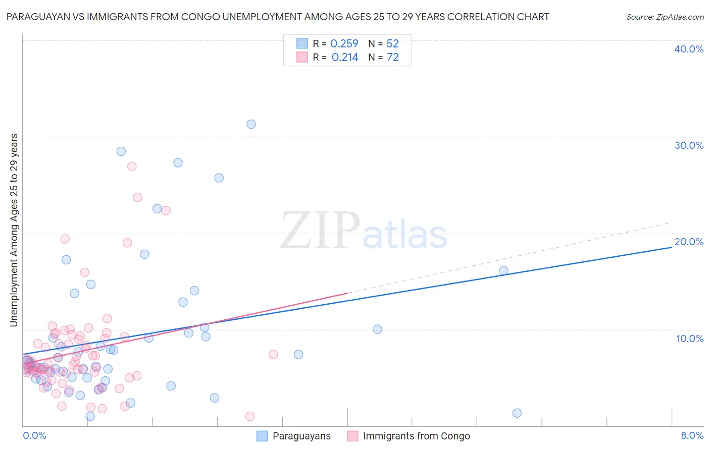 Paraguayan vs Immigrants from Congo Unemployment Among Ages 25 to 29 years