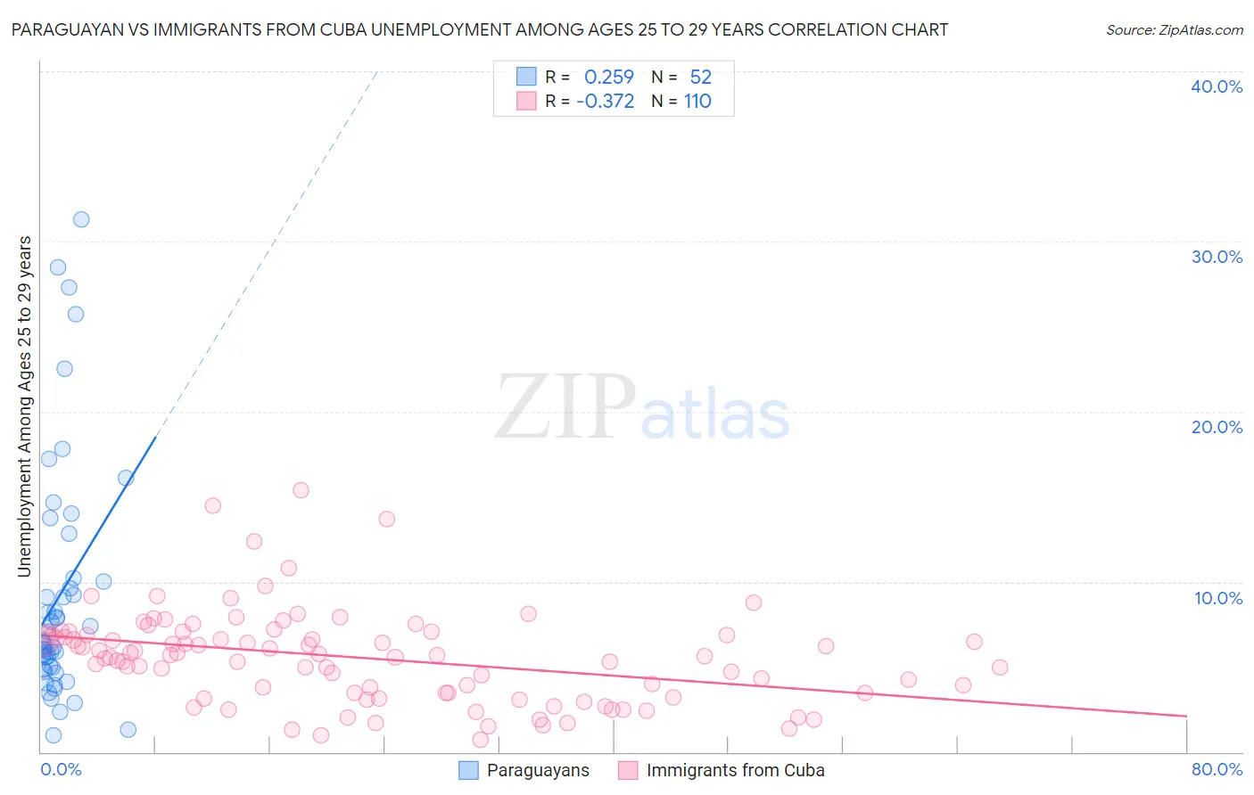 Paraguayan vs Immigrants from Cuba Unemployment Among Ages 25 to 29 years