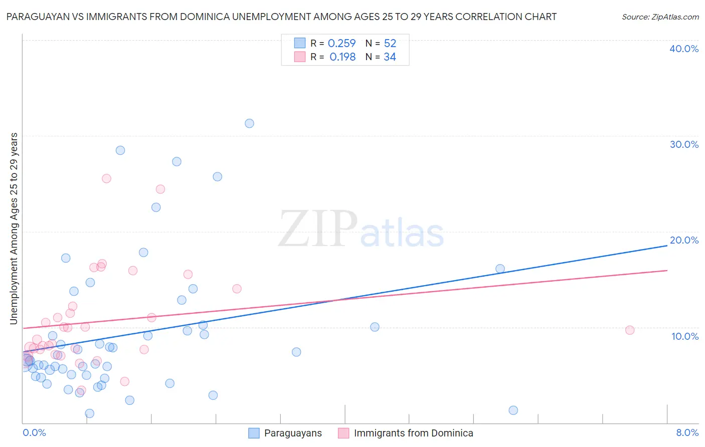 Paraguayan vs Immigrants from Dominica Unemployment Among Ages 25 to 29 years