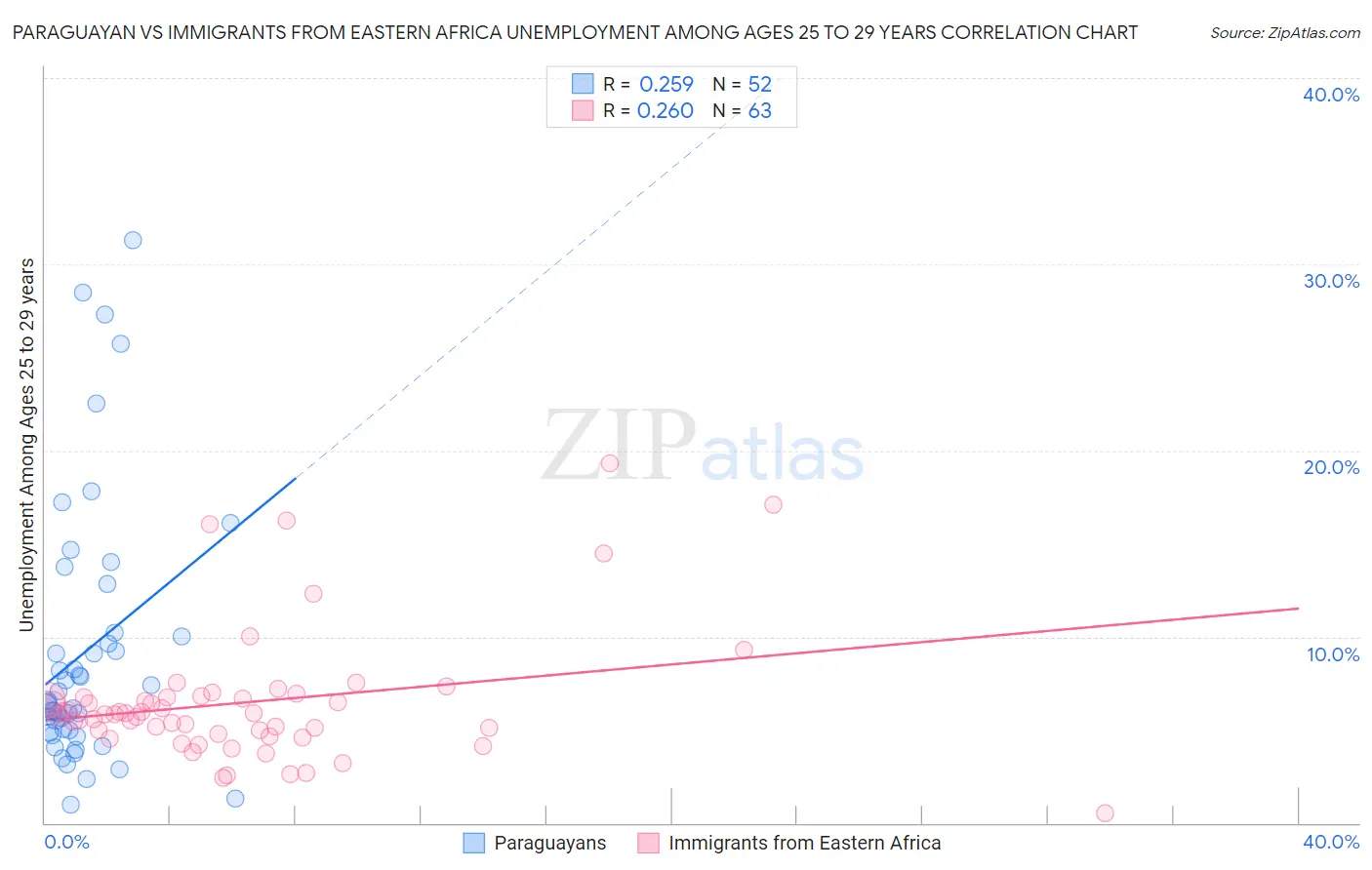 Paraguayan vs Immigrants from Eastern Africa Unemployment Among Ages 25 to 29 years
