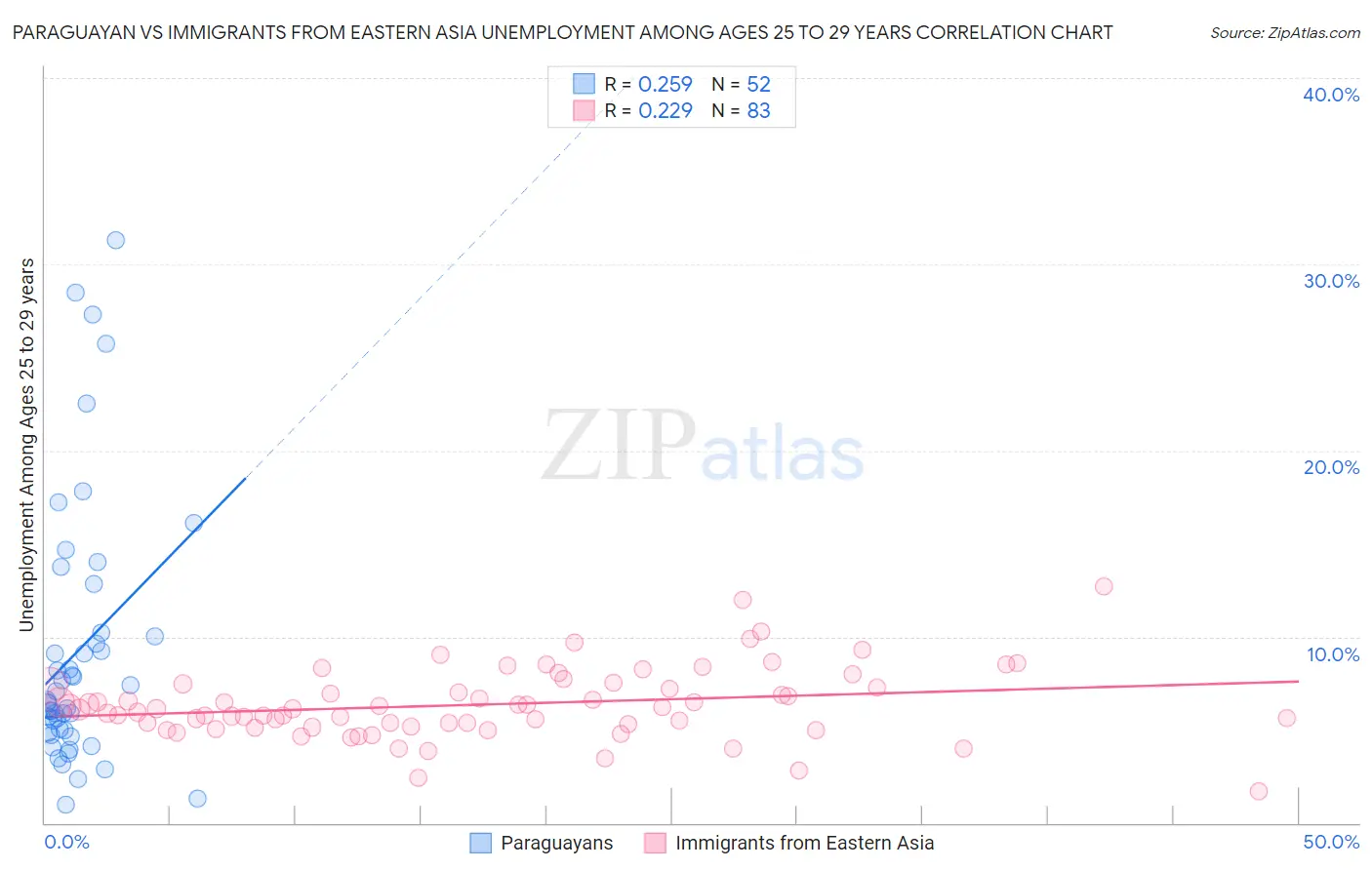 Paraguayan vs Immigrants from Eastern Asia Unemployment Among Ages 25 to 29 years