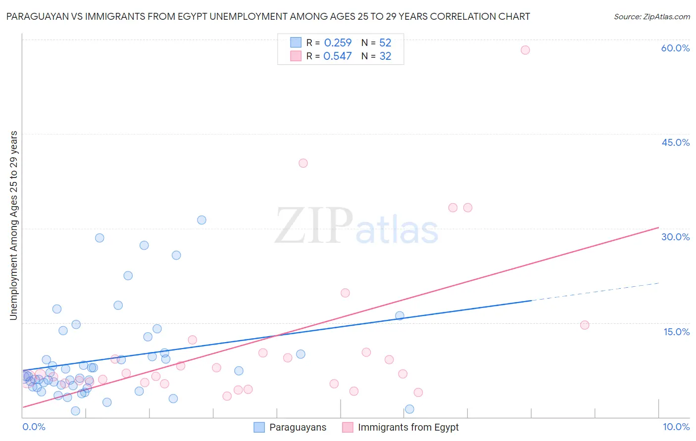Paraguayan vs Immigrants from Egypt Unemployment Among Ages 25 to 29 years