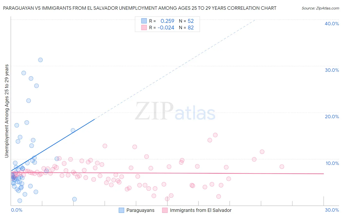 Paraguayan vs Immigrants from El Salvador Unemployment Among Ages 25 to 29 years