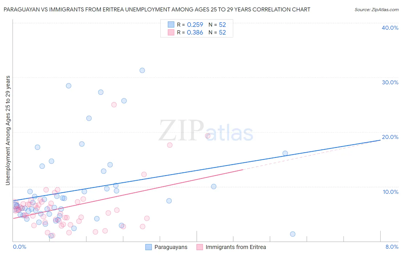 Paraguayan vs Immigrants from Eritrea Unemployment Among Ages 25 to 29 years