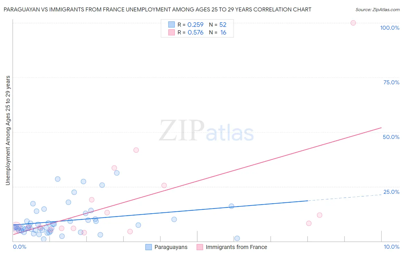 Paraguayan vs Immigrants from France Unemployment Among Ages 25 to 29 years